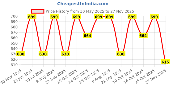 amazon.in rajeshwar fashion with rf Ready To Wear Pleated Pre Drape Stitched Ombre Georgette Saree For Women With Blouse(Readymade One Minute) rajeshwar fashion with rf Price History Graph from 30 May 2025 to 27 Nov 2025