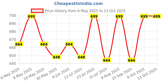 amazon.in rajeshwar fashion with rf Readymade Pleated Pre Drape Stitched Floral Printed Georgette Saree For Women's With Lace Border & Blouse(Ready To Wear One Minute) rajeshwar fashion with rf Price History Graph from 6 May 2025 to 9 Oct 2025