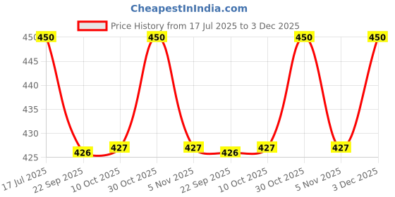 amazon.in rajeshwar fashion with rf Women's Bollywood Alia bhatt Fancy Multi Colorblock designer Pure Georgette Saree for women With Unstitched Blouse Piece (Rocky Aur Rani Ki Prem Kahani Saree) rajeshwar fashion with rf Price History Graph from 17 Jul 2025 to 3 Dec 2025