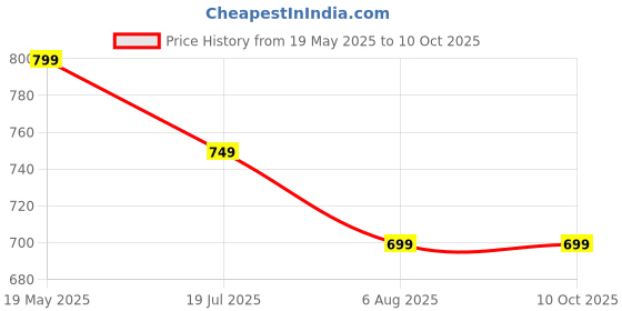 amazon.in rajeshwar fashion with rf Women's Fancy Desian Ombre Georgette Saree For Women With Latkan Tassels Lace Border & Unstitched Blouse rajeshwar fashion with rf Price History Graph from 19 May 2025 to 9 Oct 2025