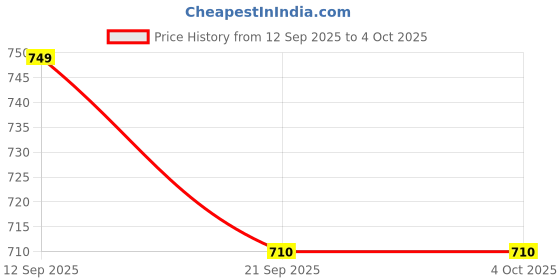 amazon.in rajeshwar fashion with rf Women's Fancy Desian Ombre Georgette Saree For Women With Latkan Tassels Lace Border & Unstitched Blouse rajeshwar fashion with rf Price History Graph from 12 Sep 2025 to 4 Oct 2025