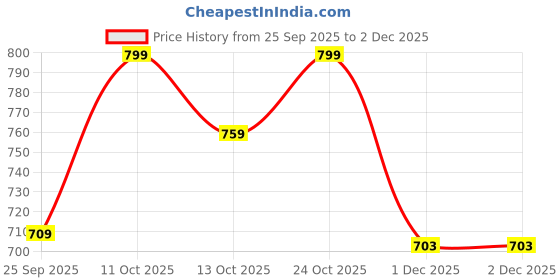 amazon.in rajeshwar fashion with rf Women's Latest Georgette Floral Printed Saree with Blouse Piece rajeshwar fashion with rf Price History Graph from 25 Sep 2025 to 1 Dec 2025