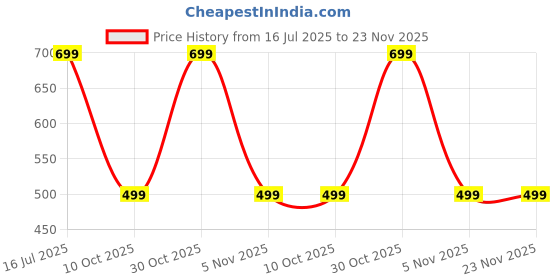amazon.in rajeshwar fashion with rf Women's Plain Georgette Modern Sarees For Girls College Farewell With Mirror Work Lace Border & Unstitched Blouse rajeshwar fashion with rf Price History Graph from 16 Jul 2025 to 22 Nov 2025