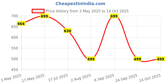 amazon.in rajeshwar fashion with rf Women's Plain Georgette Sarees For Girls College Farewell & With Mirror Work Lace Border & Unstitched Blouse Material rajeshwar fashion with rf Price History Graph from 3 May 2025 to 13 Oct 2025