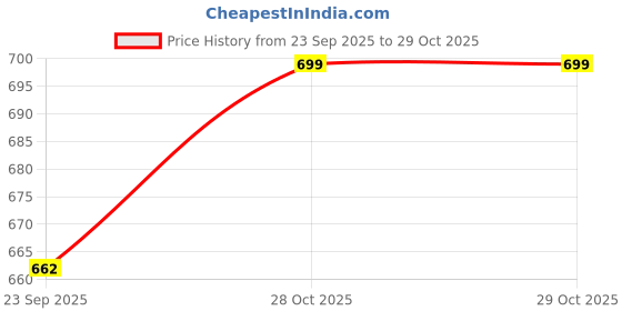 amazon.in rajeshwar fashion with rf Women's Scalloped Border | Georgette Saree | Scalloping Border Mirror Work Embroidery Saree With Unstitched Blouse Piece rajeshwar fashion with rf Price History Graph from 23 Sep 2025 to 29 Oct 2025