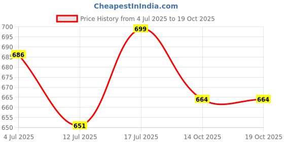 amazon.in rajeshwar fashion with rf Women's Woven Latest Georgette Saree with Lace and Blouse Material rajeshwar fashion with rf Price History Graph from 4 Jul 2025 to 14 Oct 2025