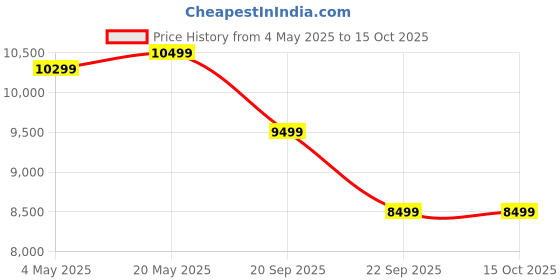 amazon.in RAJGHARANA Sheesham Wood Low Height Single Size Bed Without Storage Wooden Palang Furniture Solid Wood Cot for Bedroom Living Room (Walnut Finish) Price History Graph from 4 May 2025 to 15 Oct 2025