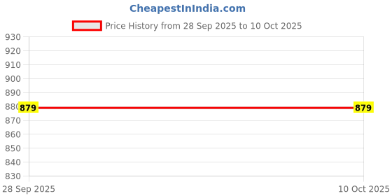 amazon.in RAJGLOBAL Self Design Embroidered Kota Doria Cotton Blend Saree with Unstitched Blouse Price History Graph from 28 Sep 2025 to 9 Oct 2025