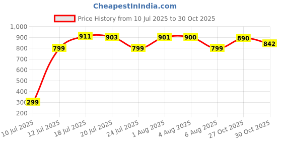 amazon.in RAJKRITI Rakhi Gift Combo Box for Brother Bhaiya & Bhabhi-9 Inclusions + Evil Eye Rakhi Nazar Kavach|Chocolate,Millet Namkeen,Almond Bar,Incense Sticks & Stand,Perfume,Coin,Card,Roli Chawall Price History Graph from 10 Jul 2025 to 30 Oct 2025