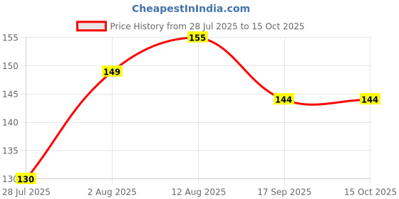 amazon.in RAJLAK Havan dhoop Cups (Pack of 24 Cups) Sambrani Dhoop Loban Cup Guggul for Pooja I Pure Natural Guggal and Dhoop Cup with Sambrani Price History Graph from 28 Jul 2025 to 14 Oct 2025