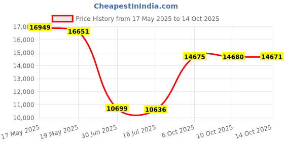 amazon.in Rajlinen Twin XL Ruffled Dorm Bed Skirt – 56" Drop, Soft Microfiber, Wrinkle-Resistant, Stylish Dust Ruffle, College Dorm Bedding, College Room Décor, Dark Grey Price History Graph from 17 May 2025 to 14 Oct 2025