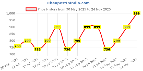 amazon.in rajmandirfabrics Women's Cotton Floral Over All Printed Night Suit Top And Pajama Set rajmandirfabrics Price History Graph from 30 May 2025 to 24 Nov 2025