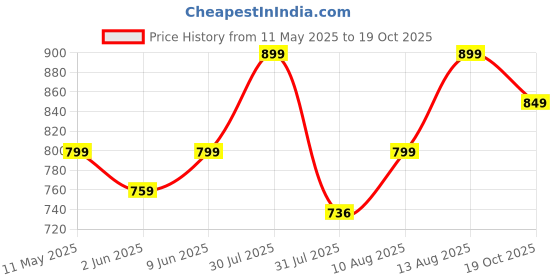 amazon.in rajmandirfabrics Women's Pure Cotton Flower All Printed Top And Pajama Set rajmandirfabrics Price History Graph from 11 May 2025 to 19 Oct 2025