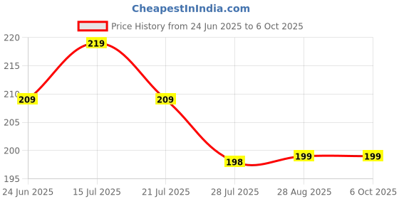 amazon.in Rajmart Global 12 Pcs Small Size Cutting Mor Pankh, Real Peacock Feathers Tails for Good Luck and Craft Price History Graph from 24 Jun 2025 to 6 Oct 2025