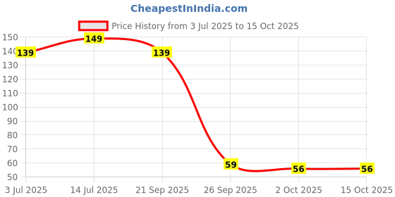 amazon.in Rajmart Global 3 Pcs Cutting Original Mor Pankh, Real Peacock Feathers Tails for Good Luck and Craft Original Morpankh Price History Graph from 3 Jul 2025 to 15 Oct 2025