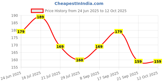 amazon.in Rajmart Global 6 Pcs Cutting Mor Pankh, Small Size Real Peacock Feathers Tails for Good Luck and Craft Original Morpankh Price History Graph from 24 Jun 2025 to 12 Oct 2025