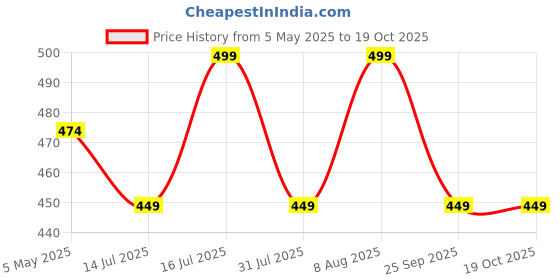 amazon.in rajnandini Mauve Cotton Blend Printed Ready to Wear Patiala Salwar Suit (Readymade_JOPLVSRW5203-P) rajnandini Price History Graph from 5 May 2025 to 18 Oct 2025