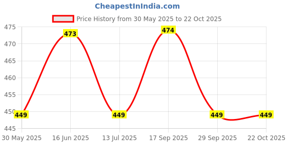 amazon.in rajnandini Women Cotton Blend Printed Ready To Wear Patiala Salwar Suit (Readymade_P_Joplvsrw5193) rajnandini Price History Graph from 30 May 2025 to 21 Oct 2025