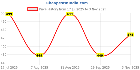 amazon.in rajnandini Women Cotton Blend Printed Ready To Wear Patiala Salwar Suit (Readymade_Rj-P_Joplvsrw4147-P) rajnandini Price History Graph from 17 Jul 2025 to 3 Nov 2025