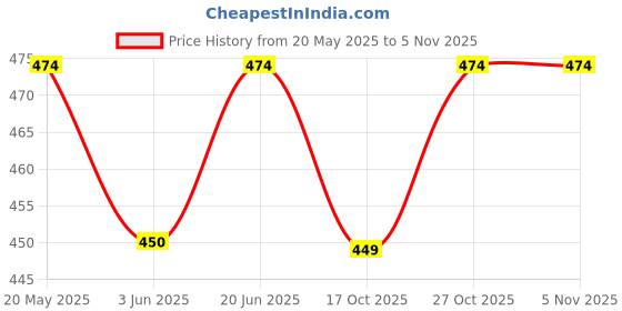 amazon.in rajnandini Women Cotton Printed Ready to Wear Patiala Salwar Suit rajnandini Price History Graph from 20 May 2025 to 2 Nov 2025