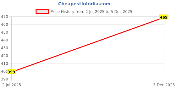 amazon.in rajnandini Women Cotton Printed Ready to Wear Patiala Salwar Suit (Readymade_RW1164-P) rajnandini Price History Graph from 2 Jul 2025 to 5 Dec 2025