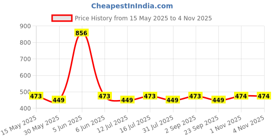 amazon.in rajnandini Women Green Cotton Printed Ready To Wear Patiala Salwar Suit (Rw2016) rajnandini Price History Graph from 15 May 2025 to 3 Nov 2025