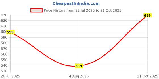 amazon.in rajnandini Women's A-Line Above The Knee Cotton Solid Western Dress (JOPLJPR342-P_ rajnandini Price History Graph from 28 Jul 2025 to 21 Oct 2025