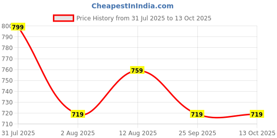 amazon.in rajnandini Women's A-Line Calf Length Pure Cotton Jaipuri Printed Maternity Gown with Zipper for for Pre & Post Pregnancy & Easy Breastfeeding (JOPLJPR209-PP) rajnandini Price History Graph from 31 Jul 2025 to 13 Oct 2025