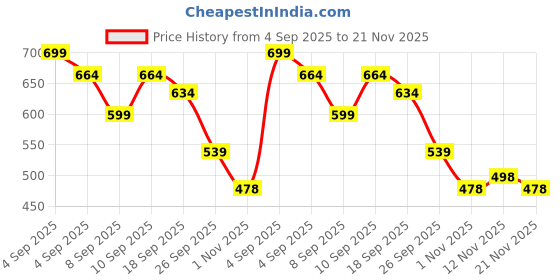 amazon.in rajnandini Women's Anarkali Ankle Length Gown rajnandini Price History Graph from 4 Sep 2025 to 21 Nov 2025