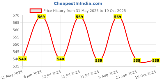 amazon.in rajnandini Women's Anarkali Ankle Length Gown rajnandini Price History Graph from 31 May 2025 to 18 Oct 2025