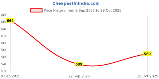 amazon.in rajnandini Women's Anarkali Ankle Length Pure Cotton Jaipuri Printed Gown (Jopljpr138-P) rajnandini Price History Graph from 9 Sep 2025 to 29 Oct 2025