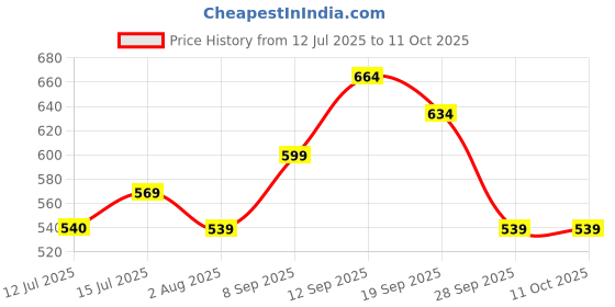 amazon.in rajnandini Women's Anarkali Ankle Length Pure Cotton Jaipuri Printed Gown (Jopljpr138-P) rajnandini Price History Graph from 12 Jul 2025 to 10 Oct 2025