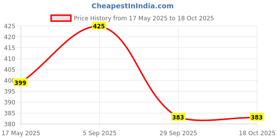 amazon.in rajnandini Women's Beige Cotton Blend Printed Unstitched Salwar Suit Material (JOPLDI1070) rajnandini Price History Graph from 17 May 2025 to 18 Oct 2025