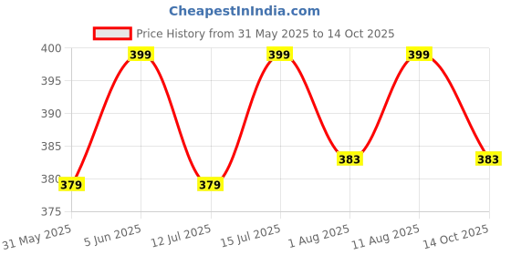 amazon.in rajnandini Women's Beige Cotton Blend Printed Unstitched Salwar Suit Material (JOPLDI1071) rajnandini Price History Graph from 31 May 2025 to 14 Oct 2025