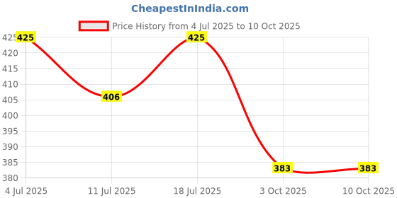 amazon.in rajnandini Women's Black Cotton Blend Printed Unstitched Salwar Suit Material (JOPLDI1063) rajnandini Price History Graph from 4 Jul 2025 to 10 Oct 2025