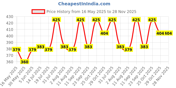 amazon.in rajnandini Women's Black Cotton Printed Salwar Suit Material (Free Size_Unstitched_Black) rajnandini Price History Graph from 16 May 2025 to 28 Nov 2025