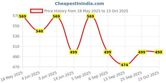 amazon.in rajnandini Women's chanderi silk Embroidered Semi-Stitched Salwar Suit Material With Printed Dupatta rajnandini Price History Graph from 18 May 2025 to 15 Oct 2025