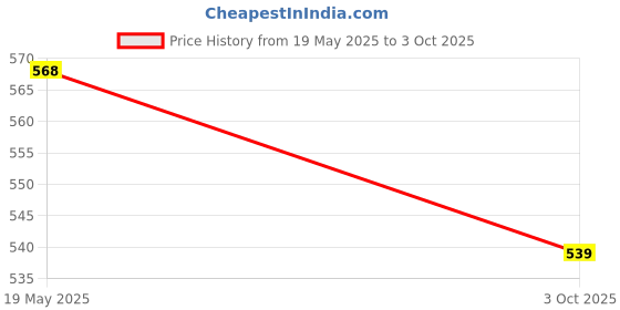 amazon.in rajnandini Women's Cotton Blend Floral Printed Kurta Set with Dupatta (JOPLST242-P_Multicolor) rajnandini Price History Graph from 19 May 2025 to 3 Oct 2025