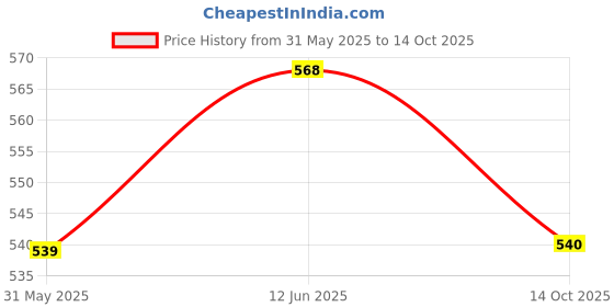 amazon.in rajnandini Women's Cotton Blend Jaipuri Printed Kurta with Pant & Dupatta(Joplst218N-P_Wine & Beige) rajnandini Price History Graph from 31 May 2025 to 14 Oct 2025