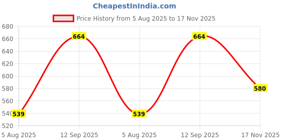 amazon.in rajnandini Women's Cotton Blend Jaipuri Printed Kurta with Pant & Dupatta(Joplst218N-P_Wine & Beige) rajnandini Price History Graph from 5 Aug 2025 to 17 Nov 2025