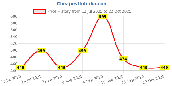 amazon.in rajnandini Women's Cotton Blend Printed Ready to Wear Patiala Salwar Suit (Readymade-JOPLLTRW2016X-P) rajnandini Price History Graph from 13 Jul 2025 to 22 Oct 2025