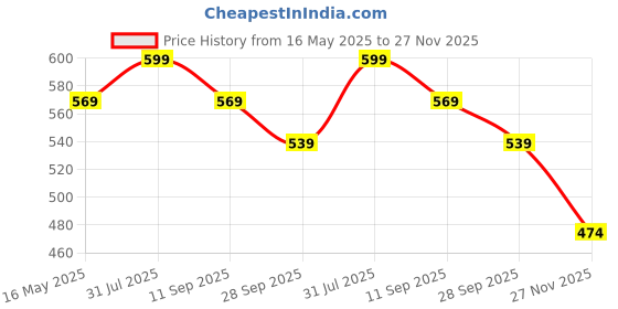 amazon.in rajnandini Women's Cotton Blend Printed Ready To Wear Patiala Salwar Suit (Readymade_JOPLVSMRW4250X-P) rajnandini Price History Graph from 16 May 2025 to 27 Nov 2025
