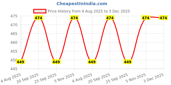 amazon.in rajnandini Women's Cotton Blend Printed Ready To Wear Patiala Salwar Suit (Readymade_JOPLVSRW4292X-P) rajnandini Price History Graph from 4 Aug 2025 to 3 Dec 2025