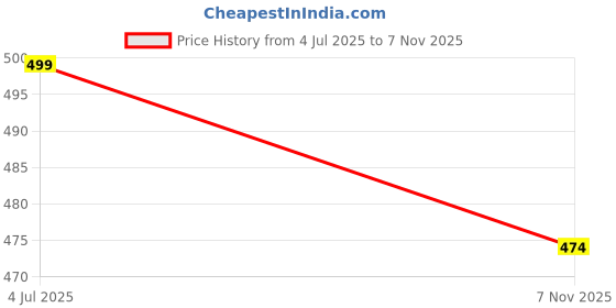 amazon.in rajnandini Women's Cotton Blend Printed Ready to Wear Patiala Salwar Suit (Readymade_JOPLVSRW5203-P) rajnandini Price History Graph from 4 Jul 2025 to 7 Nov 2025