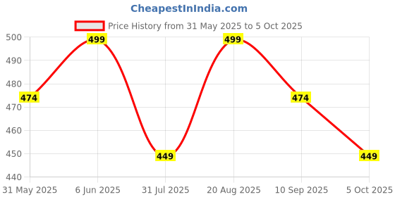 amazon.in rajnandini Women's Cotton Blend Salwar Suit Set rajnandini Price History Graph from 31 May 2025 to 5 Oct 2025