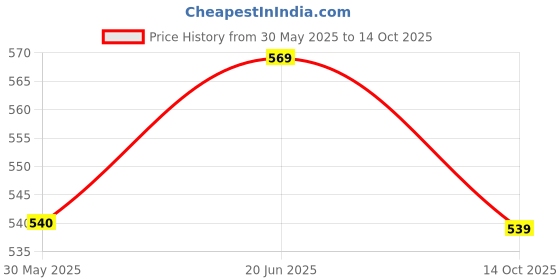 amazon.in rajnandini Women's Cotton Blend Salwar Suit Set rajnandini Price History Graph from 30 May 2025 to 14 Oct 2025