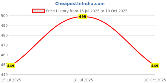 amazon.in rajnandini Women's Cotton Blend Salwar Suit Set rajnandini Price History Graph from 15 Jul 2025 to 10 Oct 2025