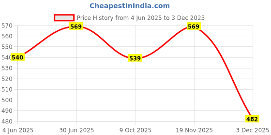 amazon.in rajnandini Women's Cotton Blend Salwar Suit Set rajnandini Price History Graph from 4 Jun 2025 to 3 Dec 2025