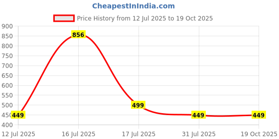 amazon.in rajnandini Women's Cotton Blend Salwar Suit Set rajnandini Price History Graph from 12 Jul 2025 to 19 Oct 2025