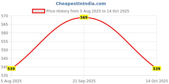 amazon.in rajnandini Women's Cotton Blend Salwar Suit Set rajnandini Price History Graph from 5 Aug 2025 to 14 Oct 2025